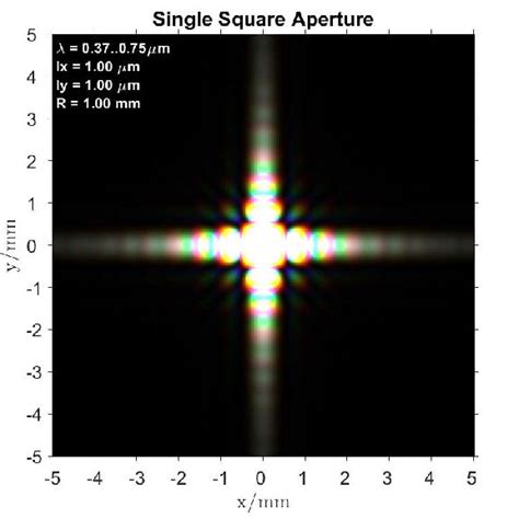 Diffraction pattern simulation of a square aperture, for a coherent... | Download Scientific Diagram