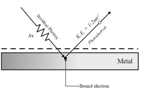 Write down Einsteins photoelectric equation