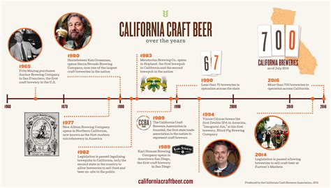 California Craft Beer – History of Craft Beer in CA