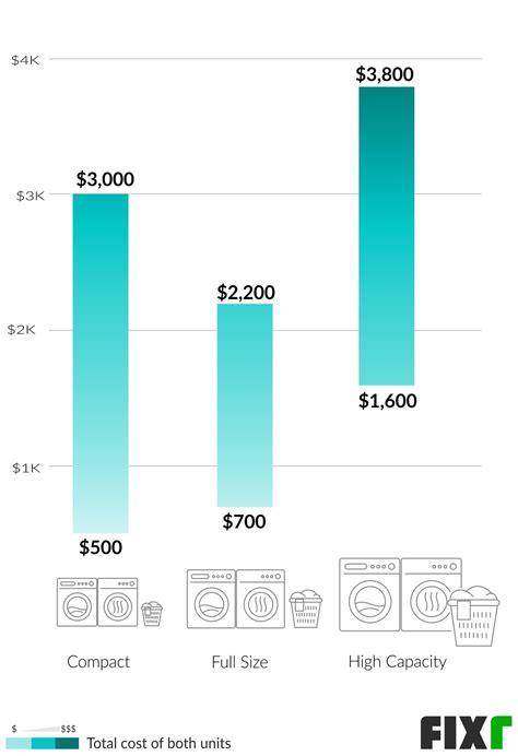 Washer and Dryer Installation Cost | Washer and Dryer Prices