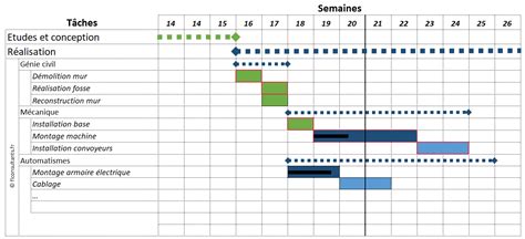 Diagramme de Gantt - FL Consultants