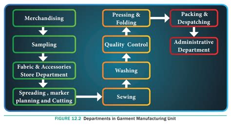 Garment Process Flow Chart