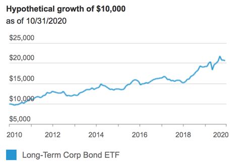 5 Best Vanguard Bond Funds Right Now • Benzinga