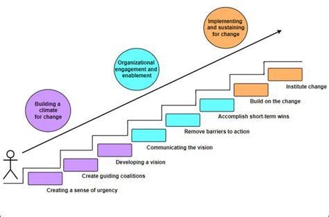 Kotter's Change Model Definition, Example and Tutorial