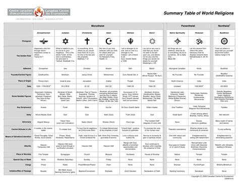 World Religions Comparison Chart