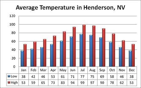 Henderson, Nevada Weather - Sunny and Warm