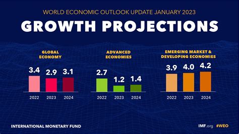 Imf Economic Outlook 2024 April 2024 - Joni Roxane