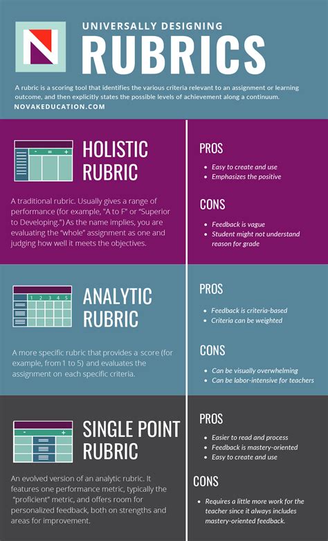 Holistic, Single-point, and Analytic Rubrics, Oh My!