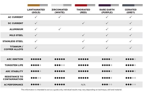 TIG Tungsten Selection Guide