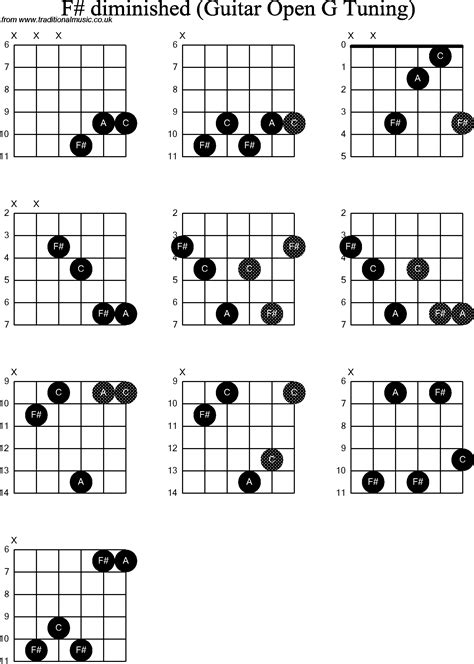 Chord diagrams for: Dobro F# Diminished