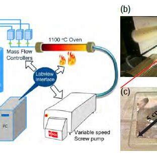 Graphene Production Using CVD Technique. (A) Schematic of CVD Graphene ...