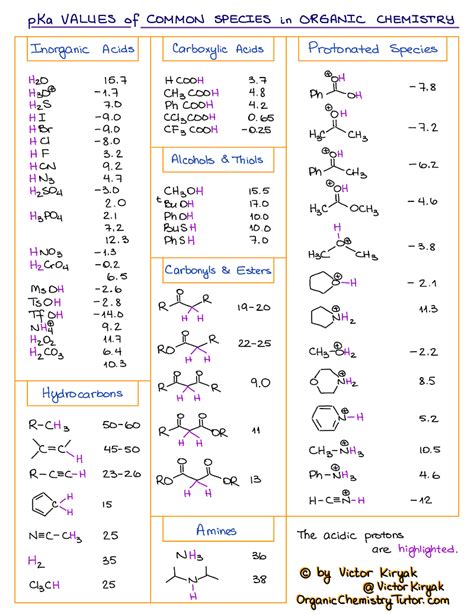 Acid base equilibrium part 1 how to use the pka table – Artofit