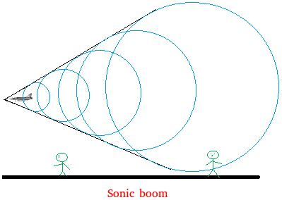 What is a Sonic Boom? Definition and Examples