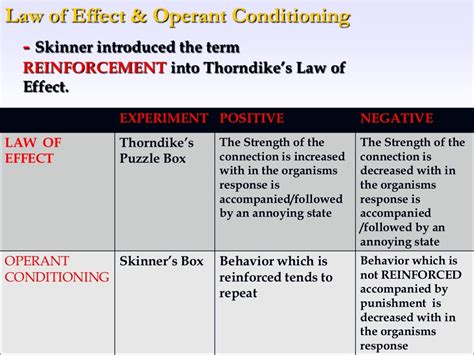 Operant conditioning - skinner