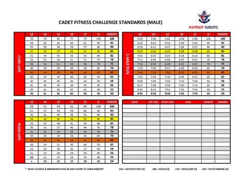 Usmc Pft Score Chart 2024 - Ilise Leandra