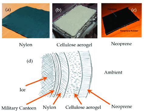 Materials of (a) nylon, (b) cellulose aerogel, (c) neoprene are used... | Download Scientific ...