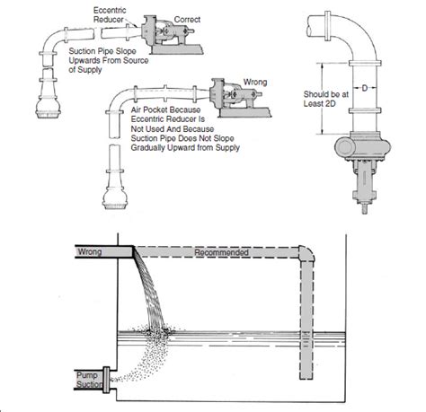 RECOMMENDED SUCTION PIPE CONFIGURATIONS Drilling Fluid Management & Disposal