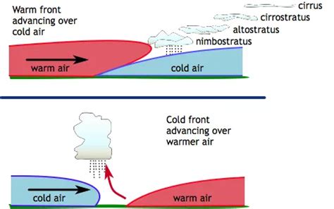 Clouds Form Due to Weather Fronts | Center for Science Education