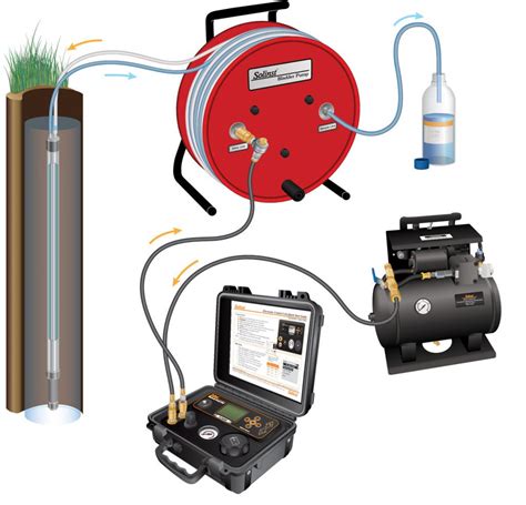 High Quality Groundwater Sampling