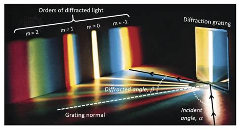 For A Plane Transmission Diffraction Grating The Equation - Diy Projects