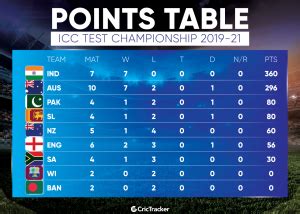 How does the World Test Championship points table look like after ...