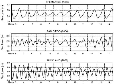 Examples of diurnal, mixed and semidiurnal tides. | Download Scientific Diagram