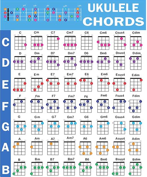 Ukulele Chords Poster 13x19 With Note Locator 5 Position Pin On 6 | Hot Sex Picture