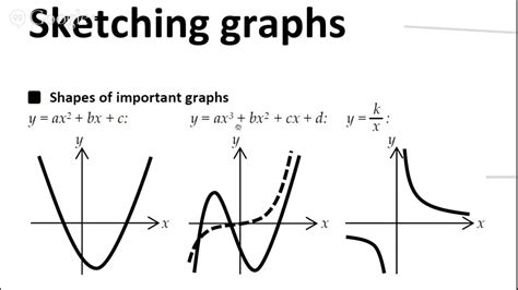 Sketching shapes of important graphs (A level Maths, Core 1, Edexcel) - YouTube