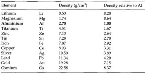 Engineering Properties of Aluminium Construction Material ...