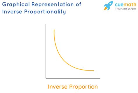 Inversely Proportional- Definition, Formula & Examples