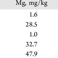 Methyl Ester (ME) Content, Yield, Amount of Leached Metals, and Acid... | Download Scientific ...