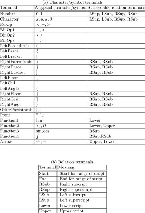 Terminals for representing formulas. A character/symbol terminal corre-... | Download Scientific ...