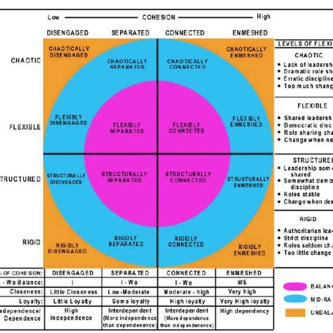 Circumplex Model: Couple & Family Map, 1999 Figure 6, the Circumplex... | Download Scientific ...