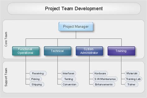 How to Draw an Organization Chart | Draw Company Structure with Organization Charting Software ...