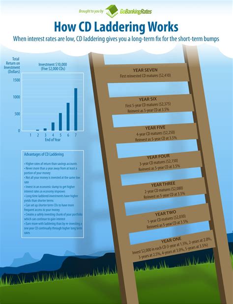 What is a cd ladder – Artofit