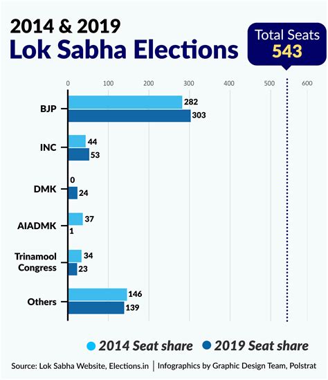 Lok Sabha Election Odisha Exit Poll Results 2024 Will Bjp Gain More ...