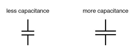 Capacitance Symbol