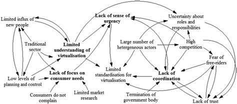 Overview of systemic barriers to virtualisation and links between them. | Download Scientific ...