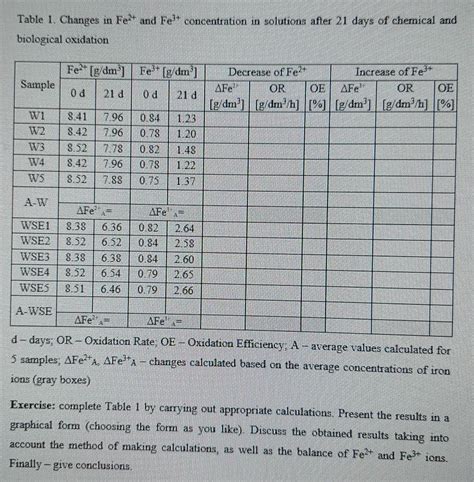 Solved Table 1. Changes in Fe* and Fe3+ concentration in | Chegg.com