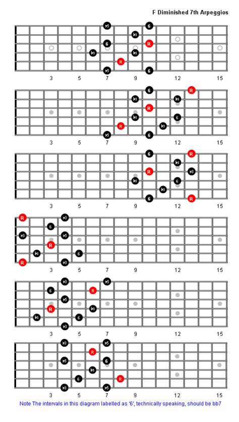 F Diminished 7th Arpeggio Patterns - Guitar Fretboard Diagrams