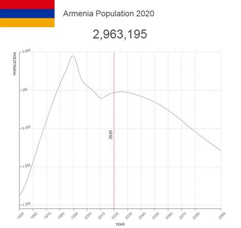 Armenia Population – Countryaah.com