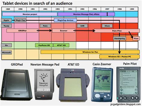 REVIEW / PREVIEW GADGET: History of tablet computing