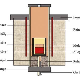 Schematic diagram of the experimental resistance furnace. | Download Scientific Diagram