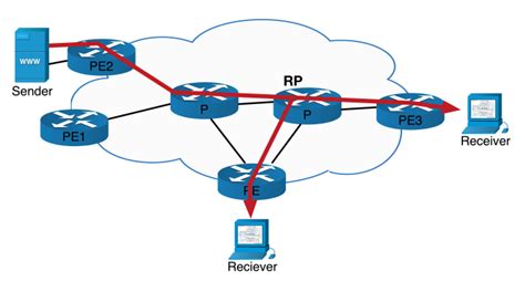 Multicast – netquirks