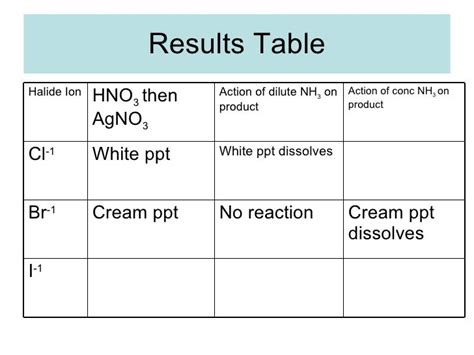 Lesson 2 Testing And Identifying Halide Ions