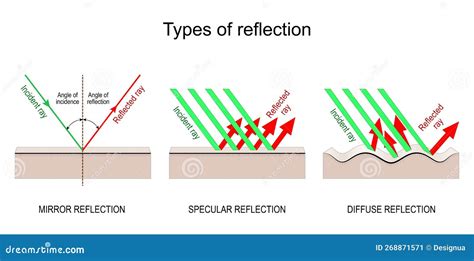 Types of Reflection. Specular, Diffuse, and Mirror Reflection Stock ...