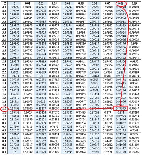 Z Score To Percentile Chart