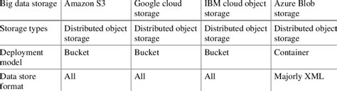 Services offered for big data storage by major cloud platforms ...