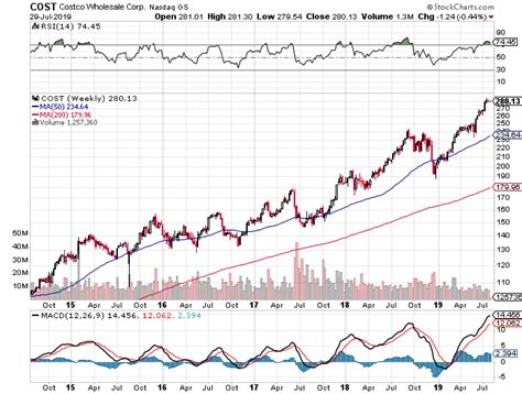 How to Buy Costco Stock: History, Stock Price & More • Benzinga