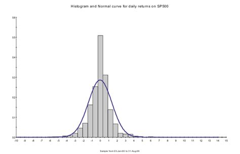 Histogram and Normal curve for daily returns on SP500 (over the period ...